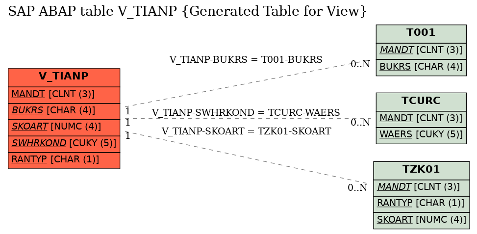 E-R Diagram for table V_TIANP (Generated Table for View)