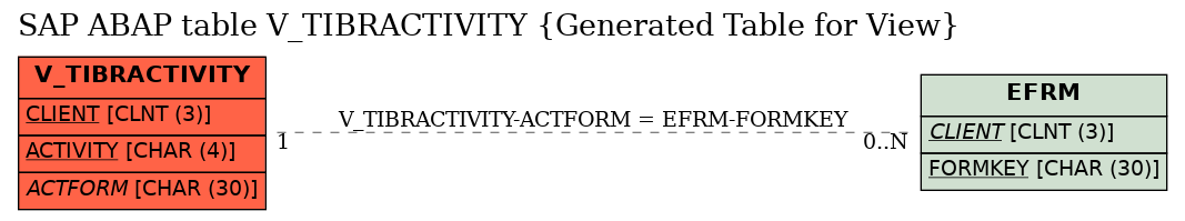 E-R Diagram for table V_TIBRACTIVITY (Generated Table for View)