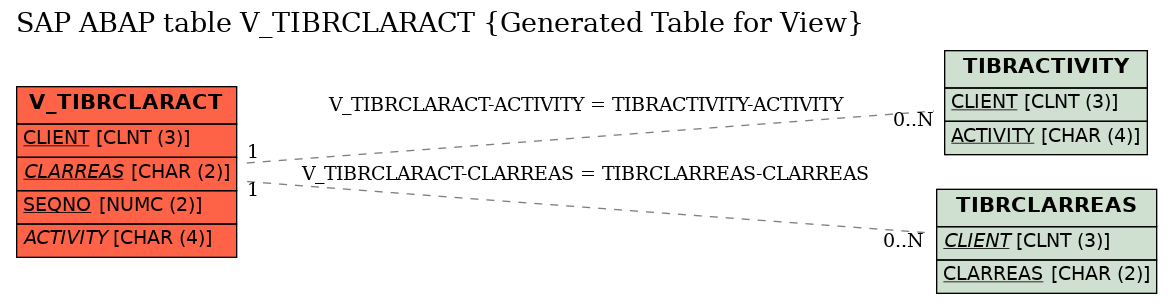 E-R Diagram for table V_TIBRCLARACT (Generated Table for View)