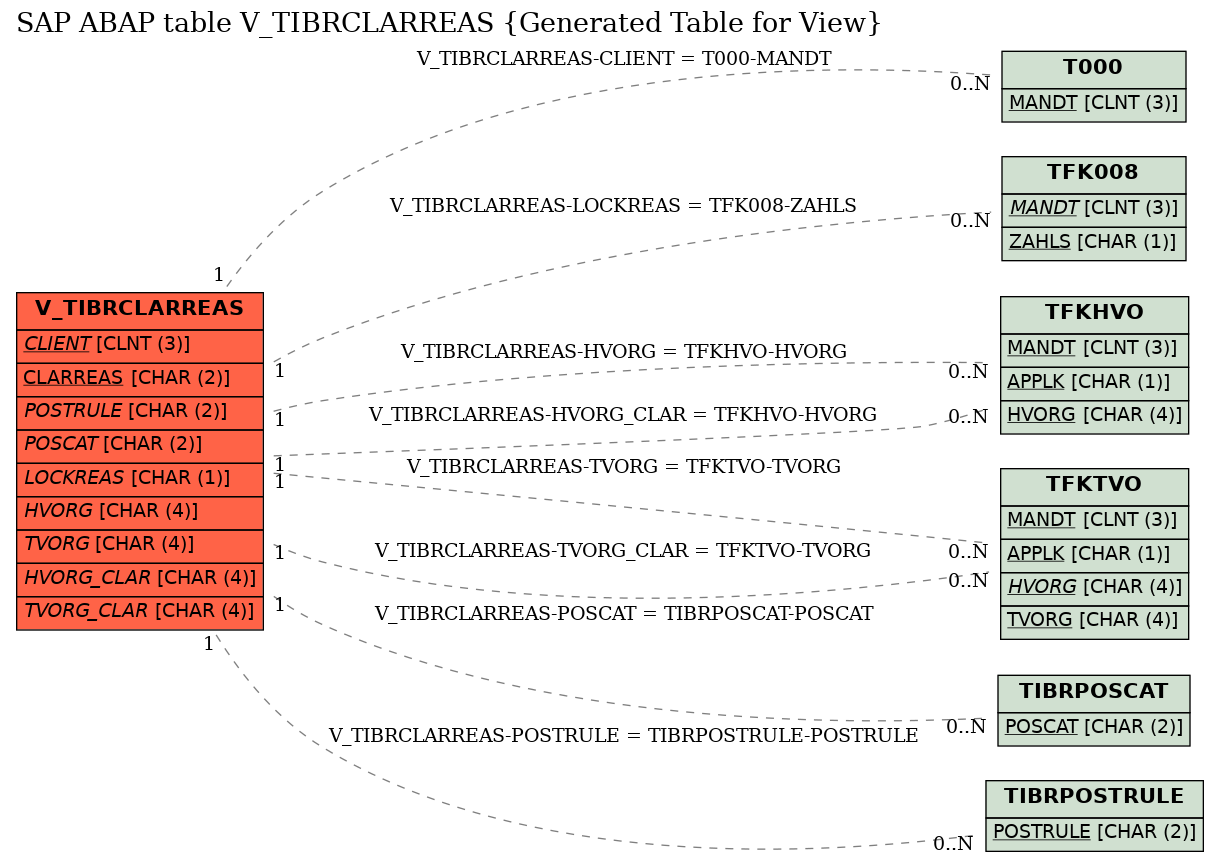 E-R Diagram for table V_TIBRCLARREAS (Generated Table for View)