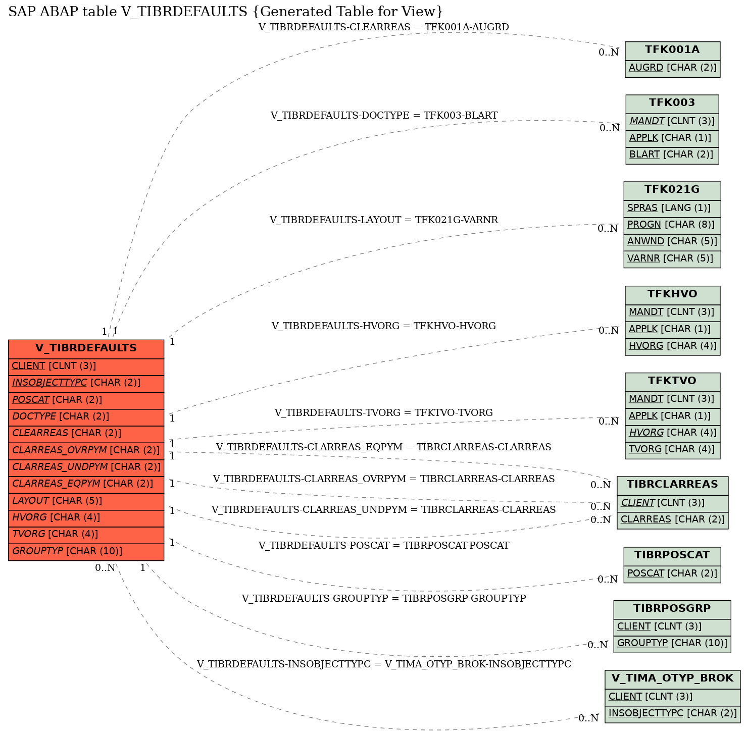 E-R Diagram for table V_TIBRDEFAULTS (Generated Table for View)