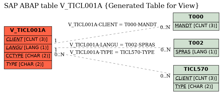 E-R Diagram for table V_TICL001A (Generated Table for View)