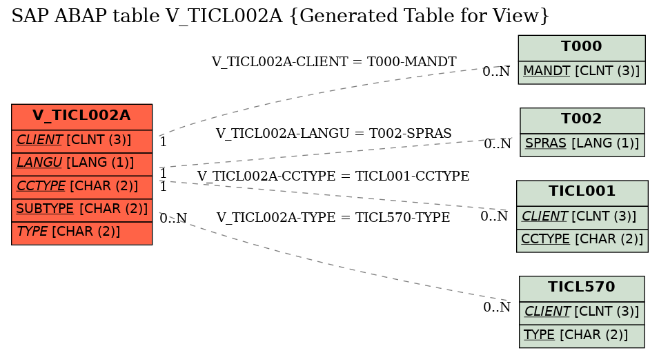 E-R Diagram for table V_TICL002A (Generated Table for View)