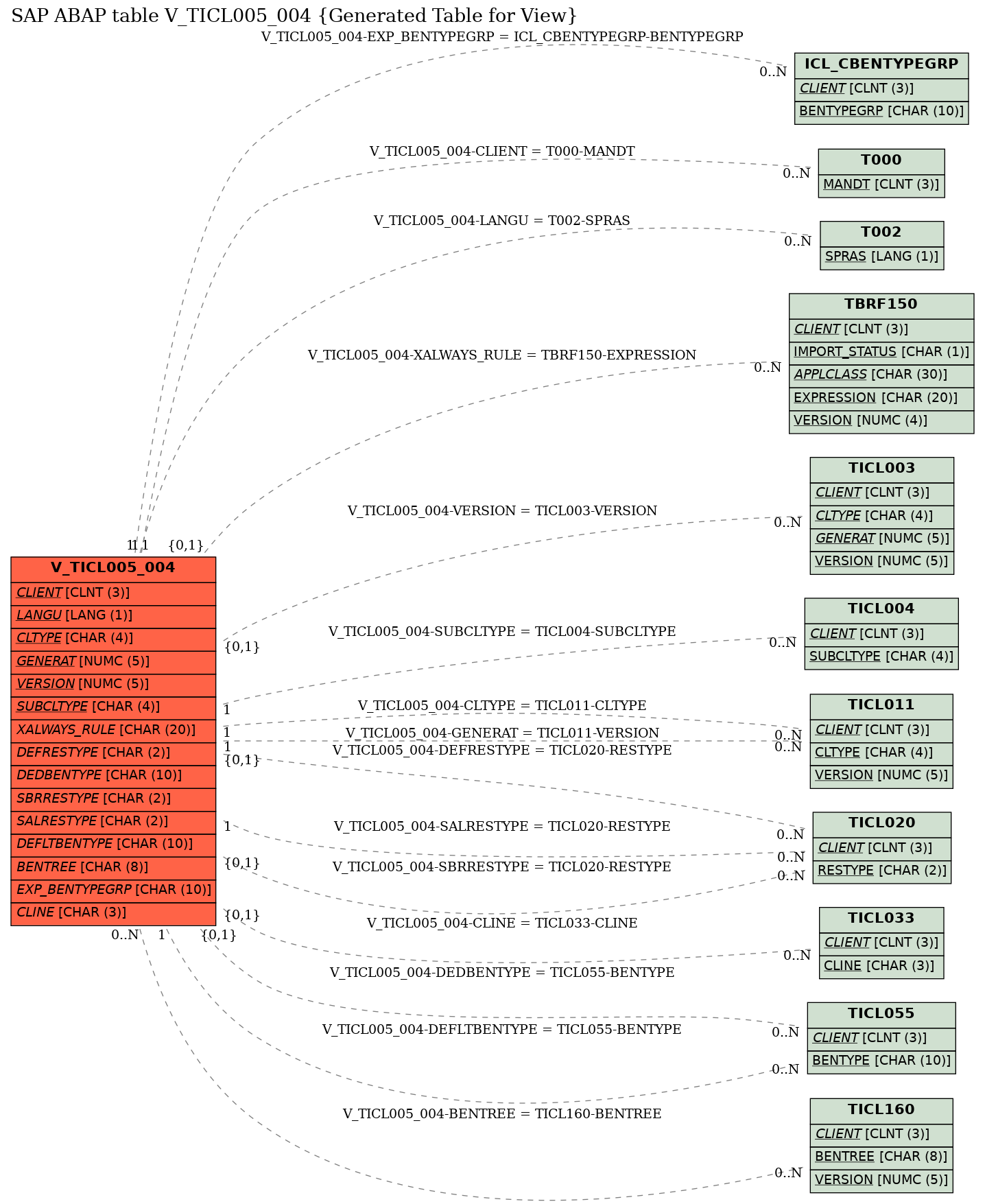 E-R Diagram for table V_TICL005_004 (Generated Table for View)