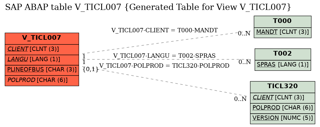 E-R Diagram for table V_TICL007 (Generated Table for View V_TICL007)