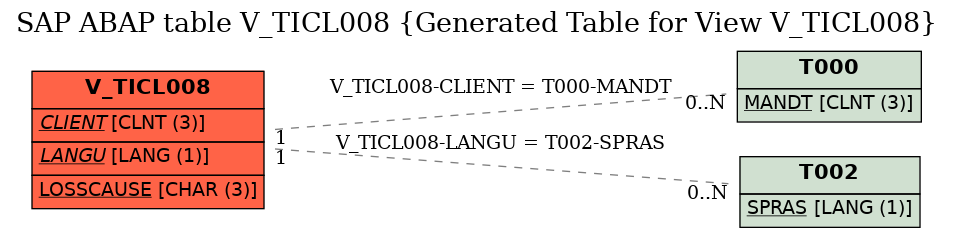 E-R Diagram for table V_TICL008 (Generated Table for View V_TICL008)