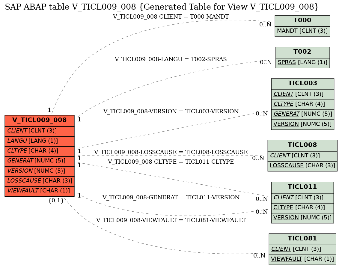 E-R Diagram for table V_TICL009_008 (Generated Table for View V_TICL009_008)