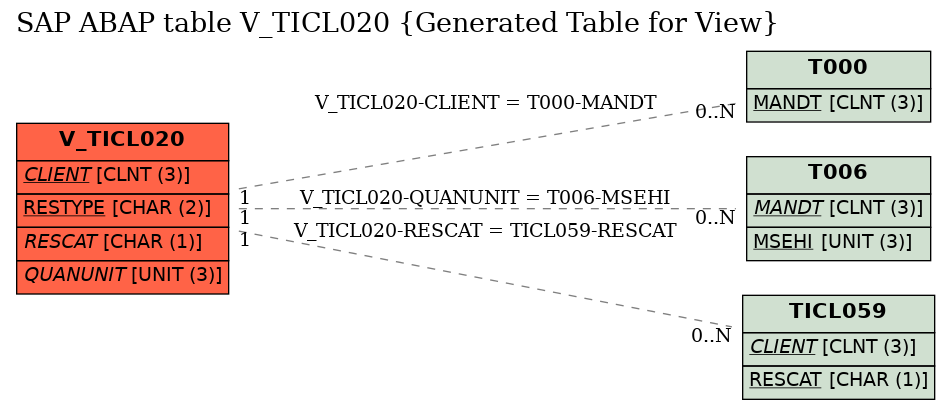 E-R Diagram for table V_TICL020 (Generated Table for View)