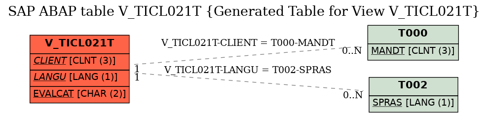 E-R Diagram for table V_TICL021T (Generated Table for View V_TICL021T)