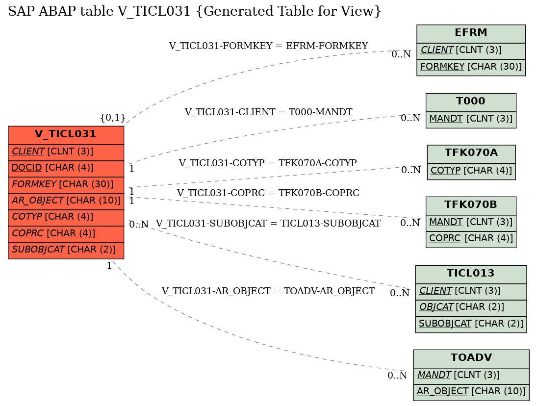 E-R Diagram for table V_TICL031 (Generated Table for View)