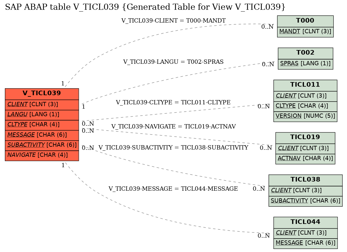 E-R Diagram for table V_TICL039 (Generated Table for View V_TICL039)