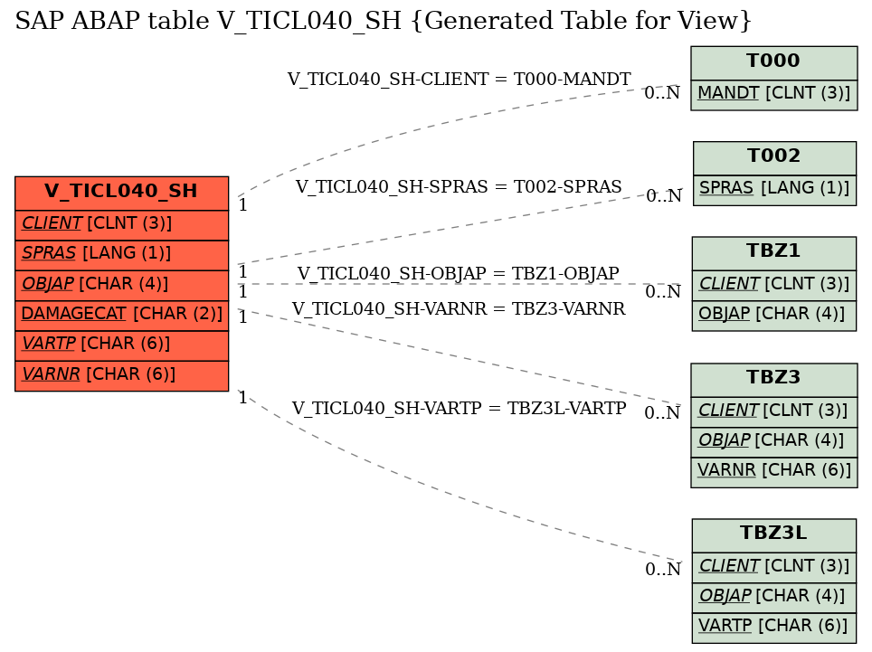 E-R Diagram for table V_TICL040_SH (Generated Table for View)