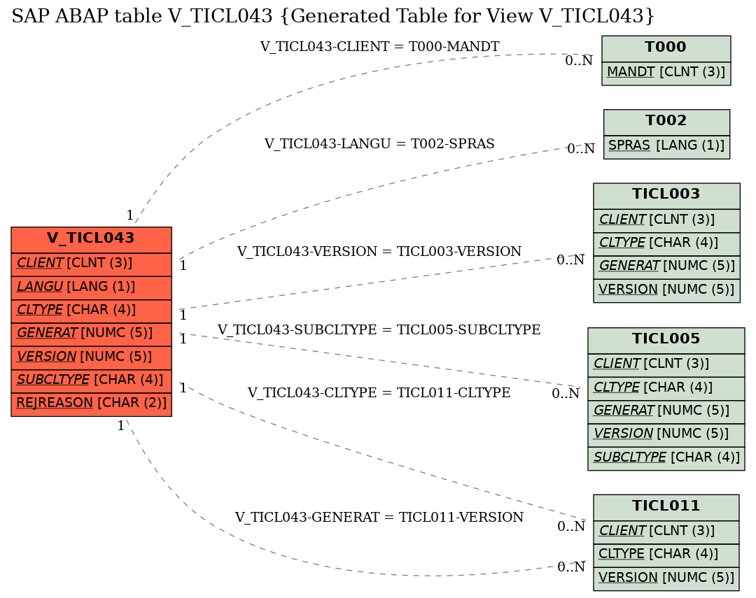 E-R Diagram for table V_TICL043 (Generated Table for View V_TICL043)