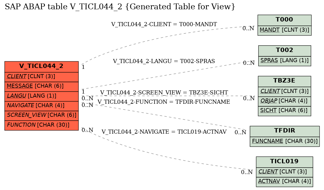 E-R Diagram for table V_TICL044_2 (Generated Table for View)