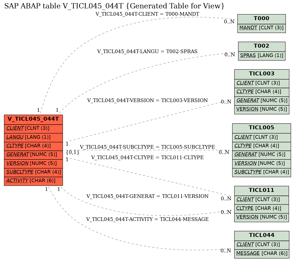 E-R Diagram for table V_TICL045_044T (Generated Table for View)