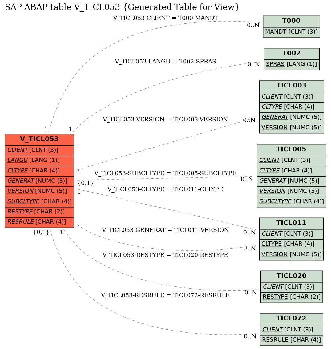 E-R Diagram for table V_TICL053 (Generated Table for View)