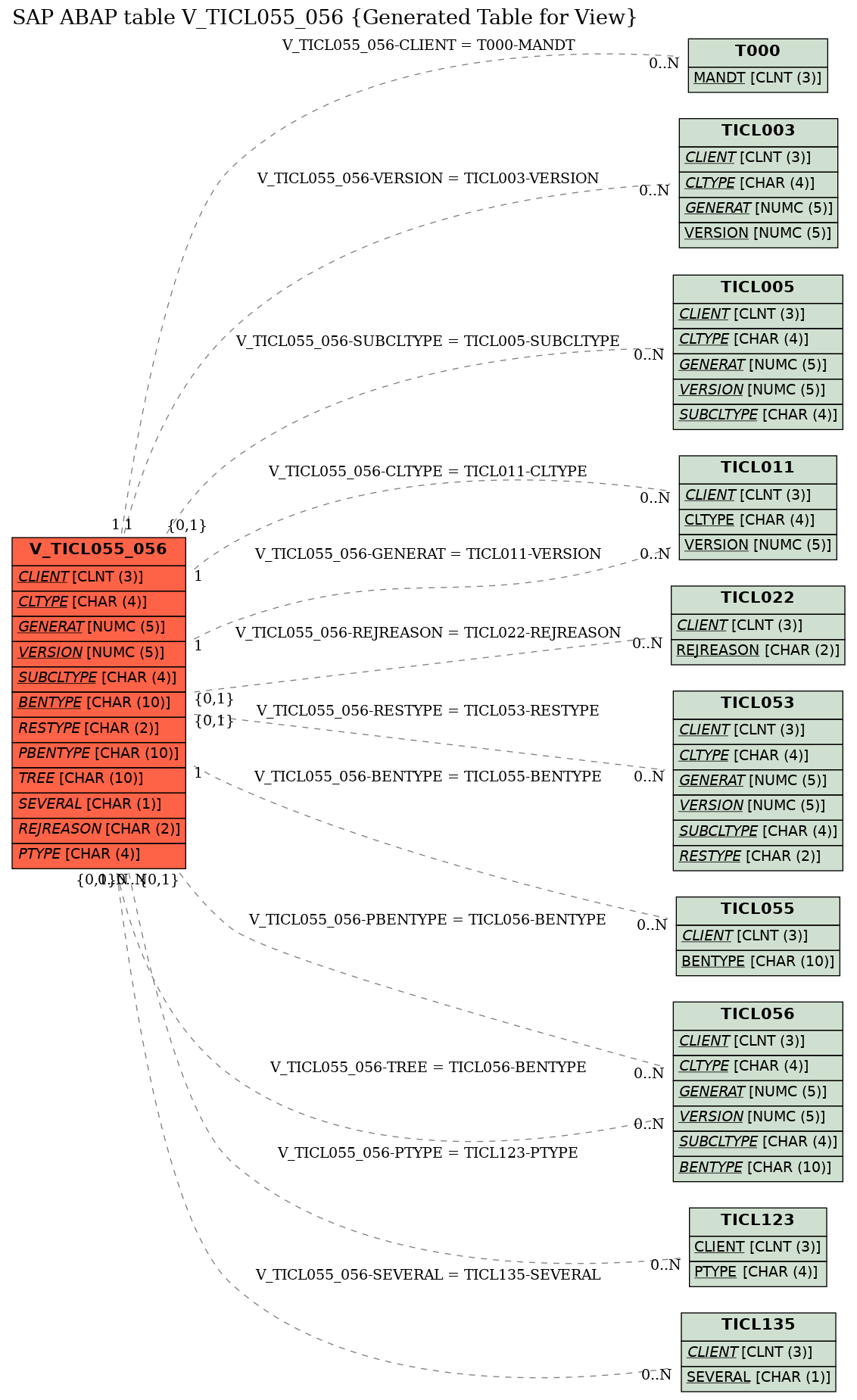 E-R Diagram for table V_TICL055_056 (Generated Table for View)