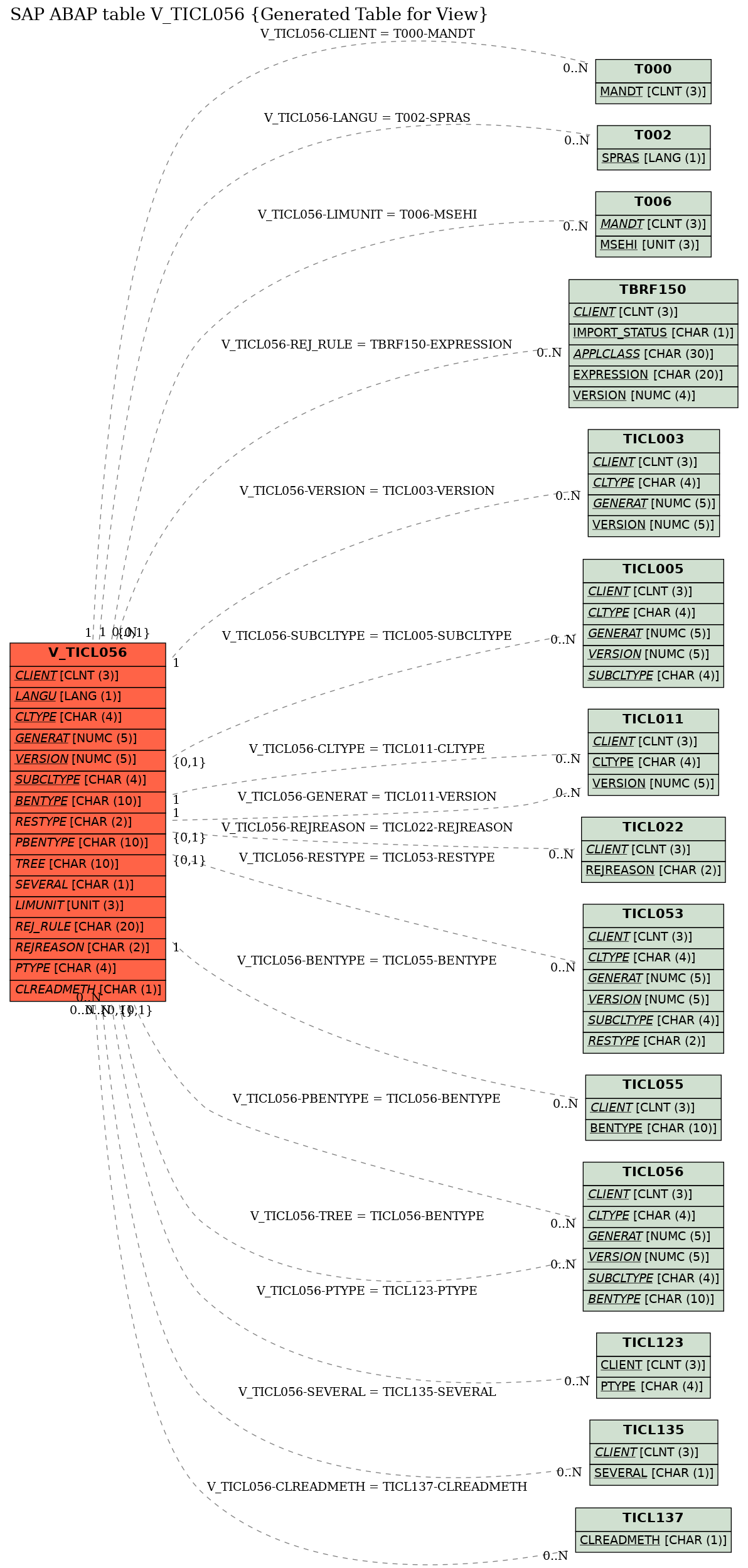 E-R Diagram for table V_TICL056 (Generated Table for View)