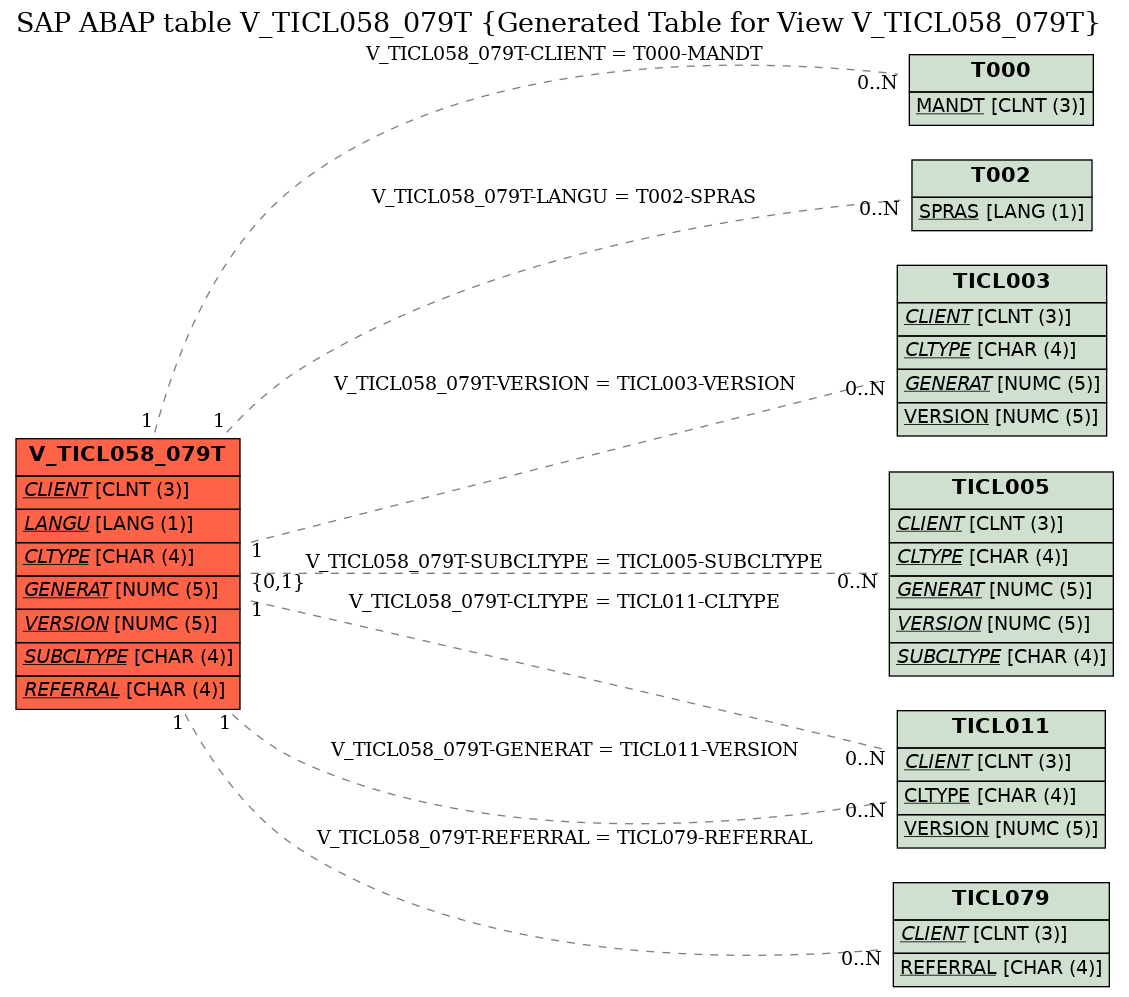 E-R Diagram for table V_TICL058_079T (Generated Table for View V_TICL058_079T)