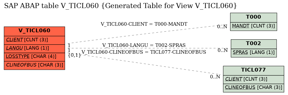 E-R Diagram for table V_TICL060 (Generated Table for View V_TICL060)