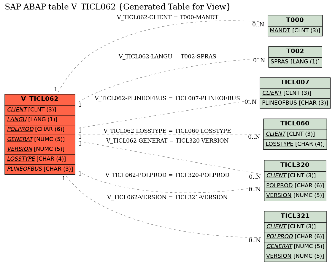 E-R Diagram for table V_TICL062 (Generated Table for View)