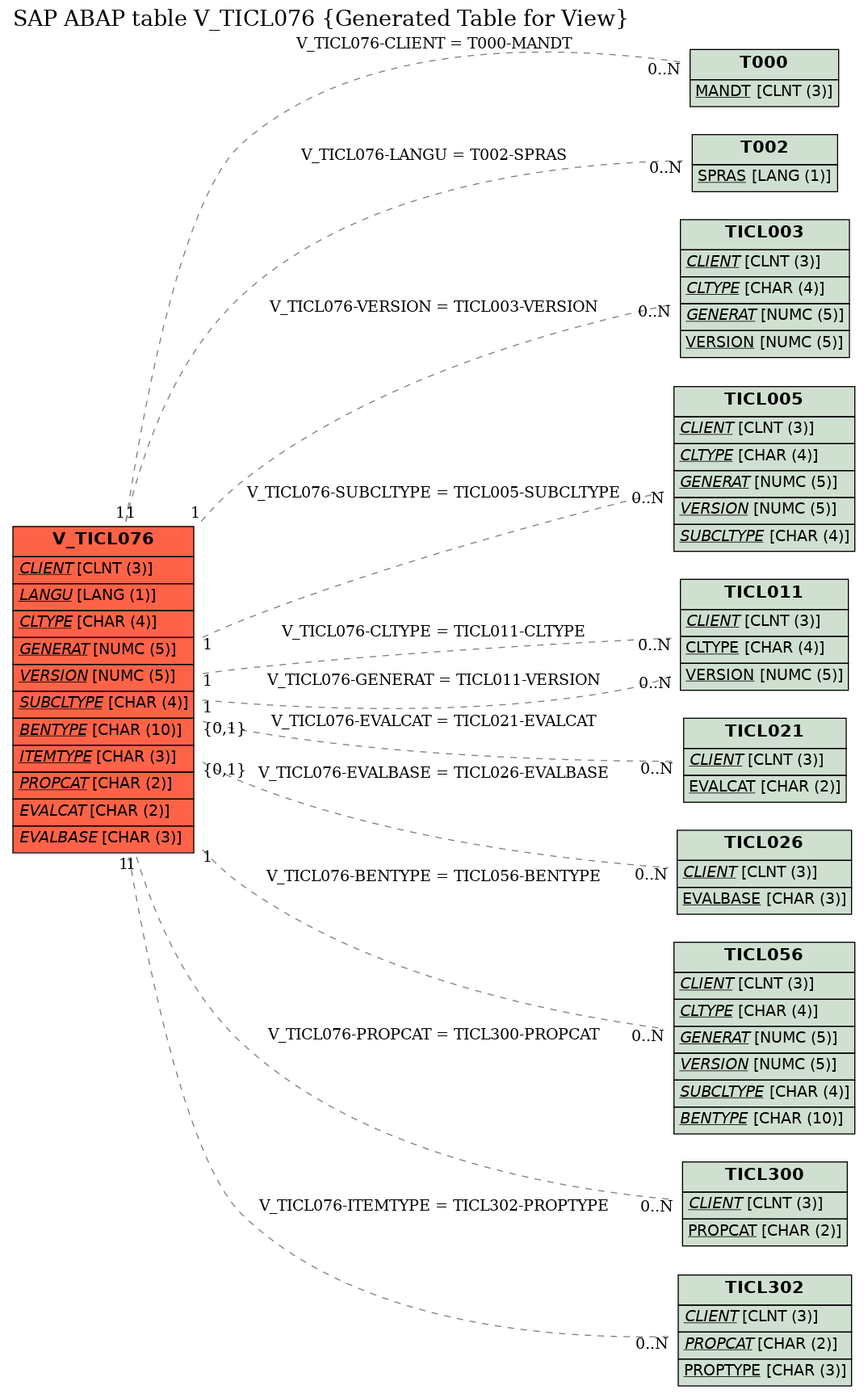E-R Diagram for table V_TICL076 (Generated Table for View)