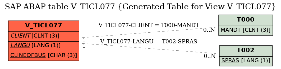 E-R Diagram for table V_TICL077 (Generated Table for View V_TICL077)