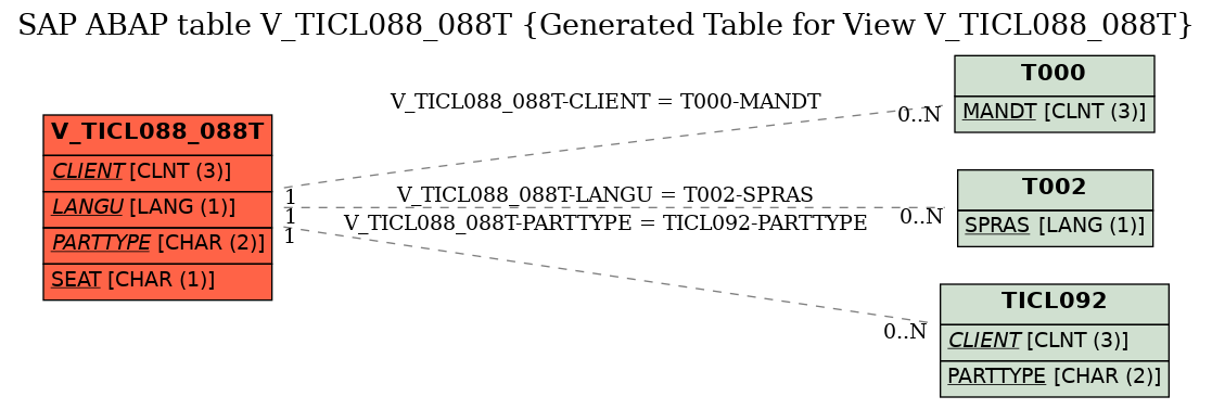 E-R Diagram for table V_TICL088_088T (Generated Table for View V_TICL088_088T)