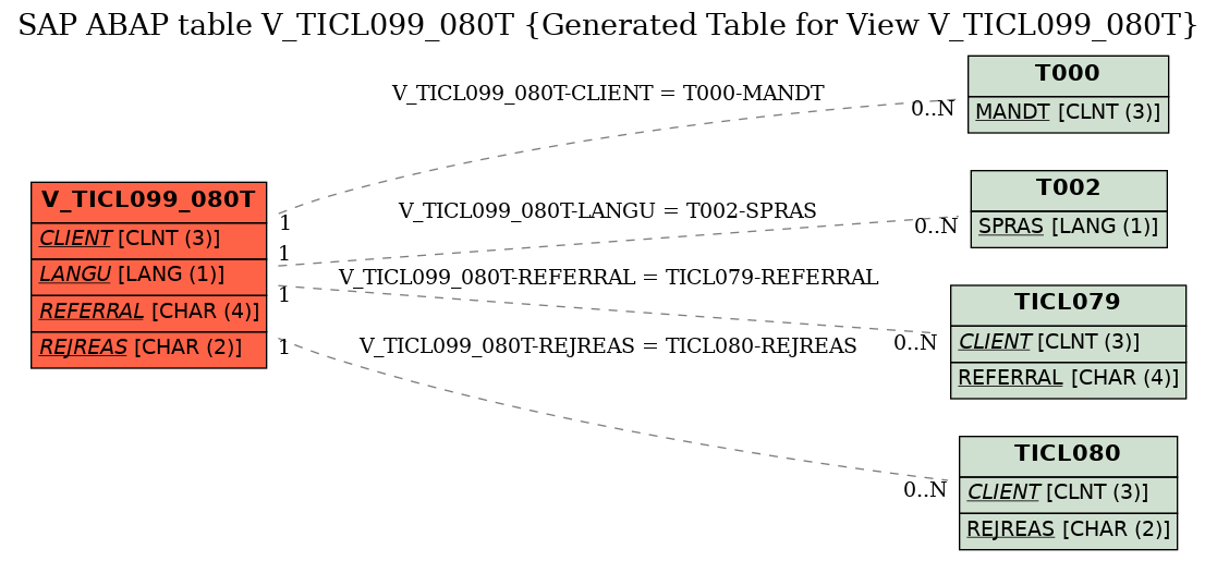 E-R Diagram for table V_TICL099_080T (Generated Table for View V_TICL099_080T)