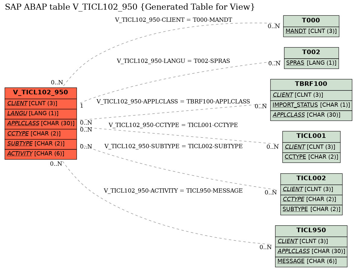 E-R Diagram for table V_TICL102_950 (Generated Table for View)