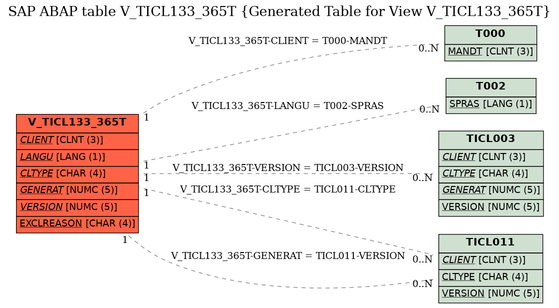 E-R Diagram for table V_TICL133_365T (Generated Table for View V_TICL133_365T)