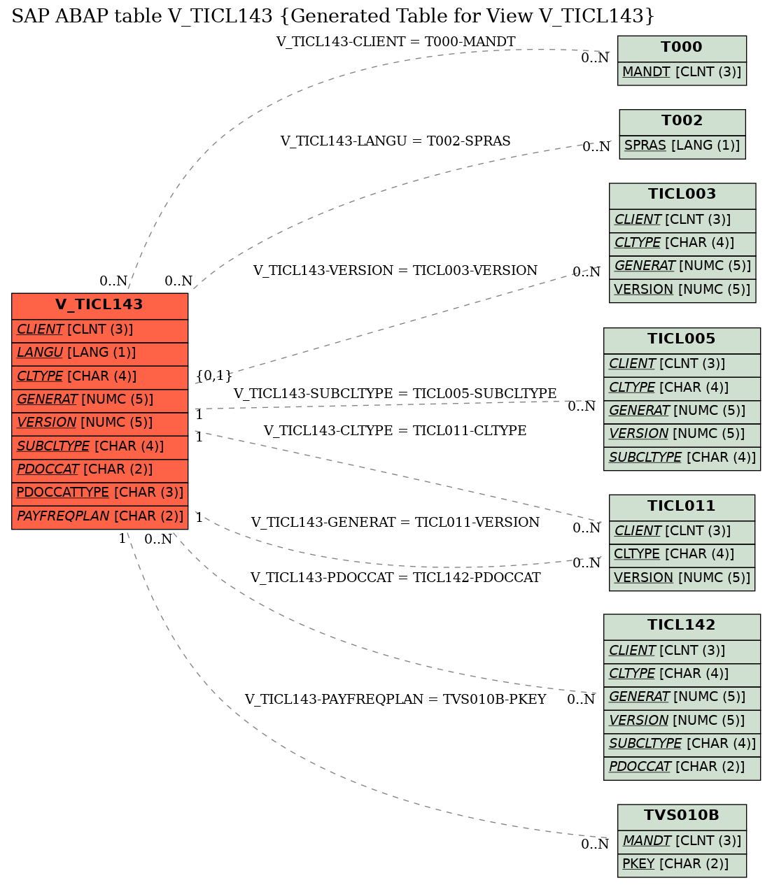 E-R Diagram for table V_TICL143 (Generated Table for View V_TICL143)