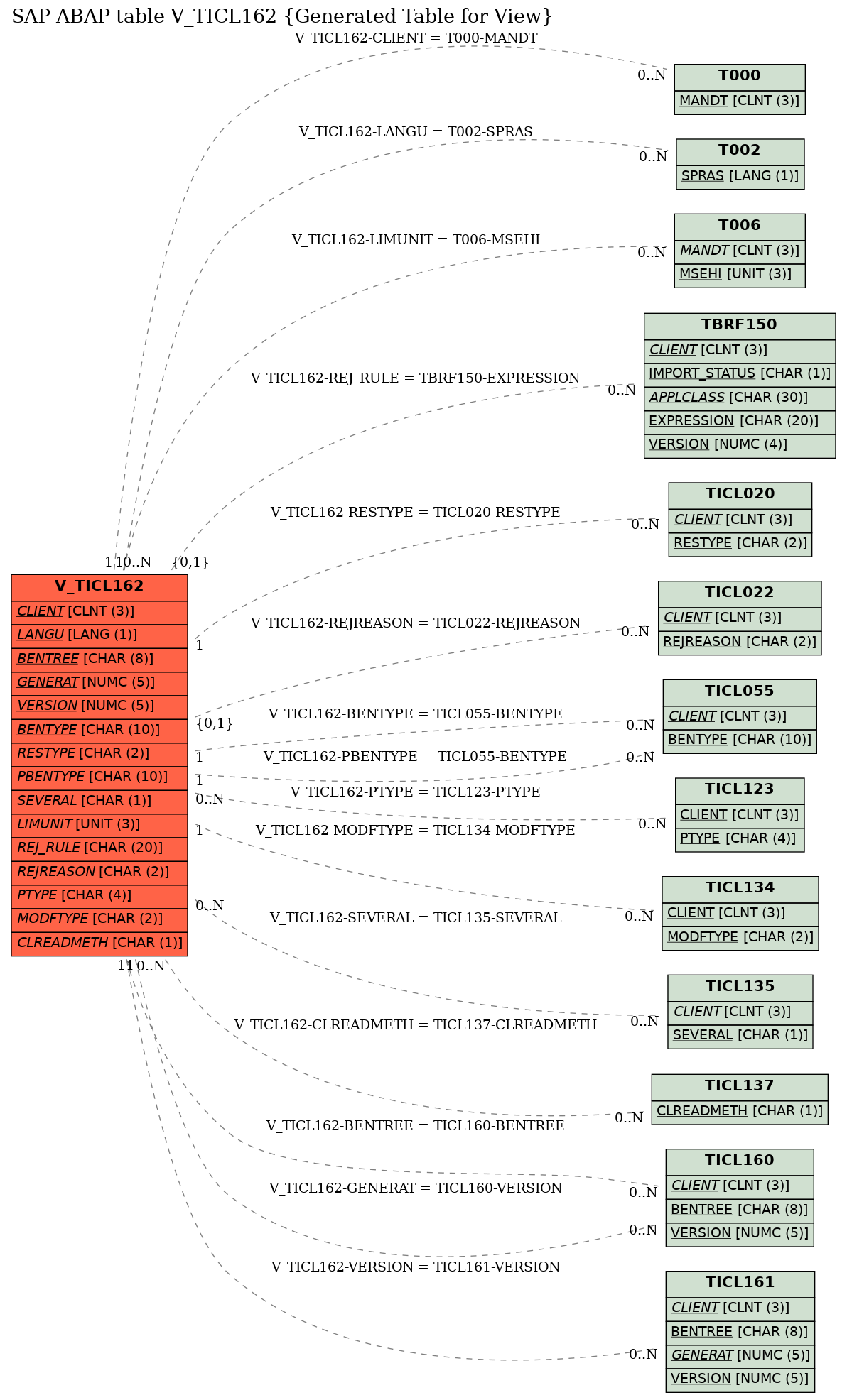 E-R Diagram for table V_TICL162 (Generated Table for View)