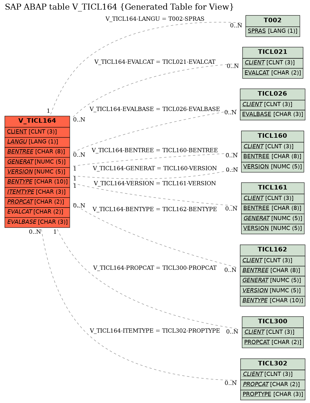 E-R Diagram for table V_TICL164 (Generated Table for View)