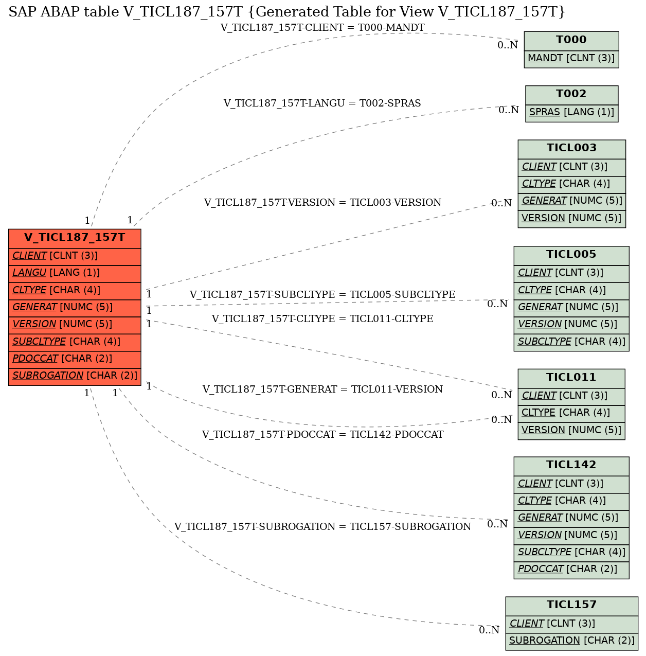 E-R Diagram for table V_TICL187_157T (Generated Table for View V_TICL187_157T)