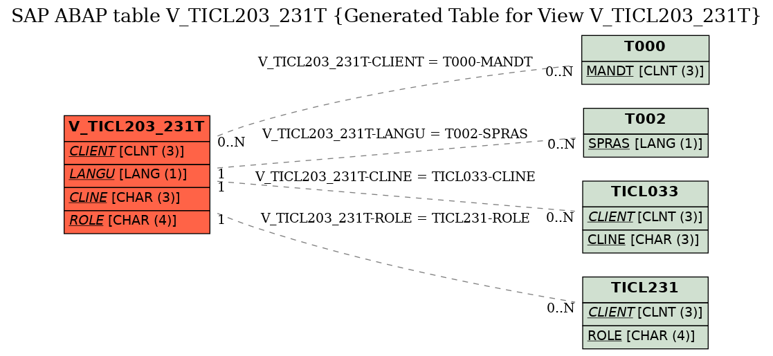 E-R Diagram for table V_TICL203_231T (Generated Table for View V_TICL203_231T)