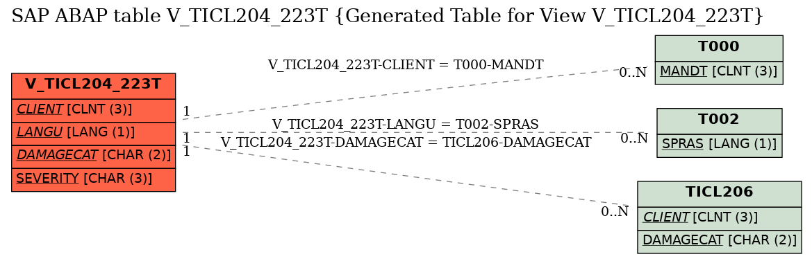 E-R Diagram for table V_TICL204_223T (Generated Table for View V_TICL204_223T)