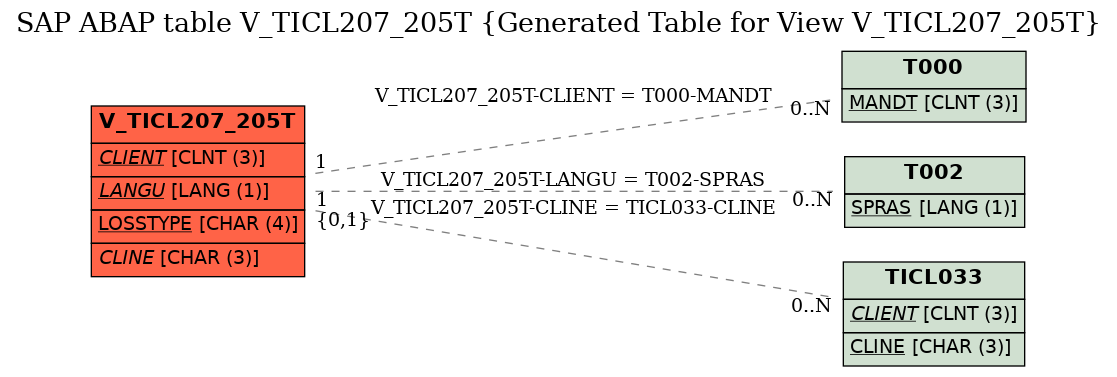 E-R Diagram for table V_TICL207_205T (Generated Table for View V_TICL207_205T)