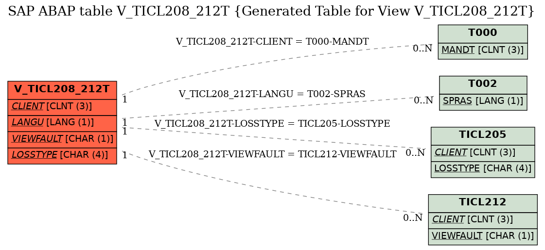 E-R Diagram for table V_TICL208_212T (Generated Table for View V_TICL208_212T)