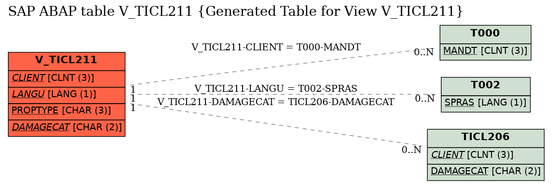 E-R Diagram for table V_TICL211 (Generated Table for View V_TICL211)