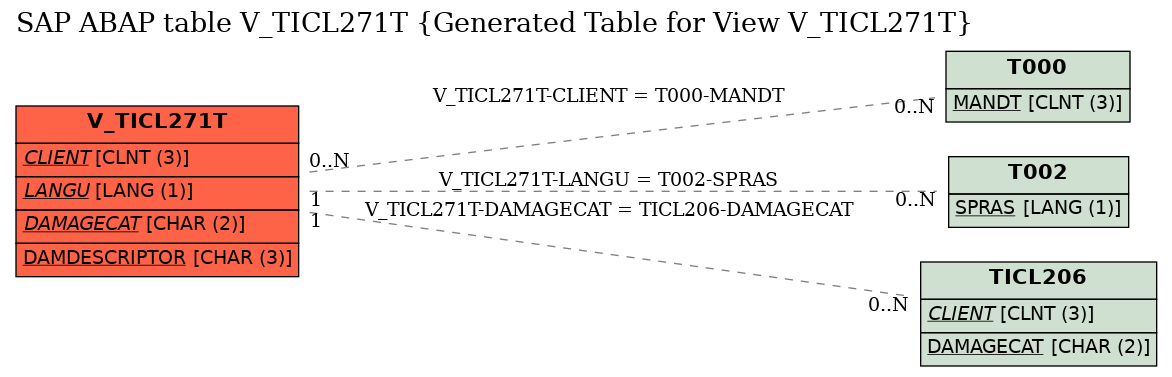 E-R Diagram for table V_TICL271T (Generated Table for View V_TICL271T)