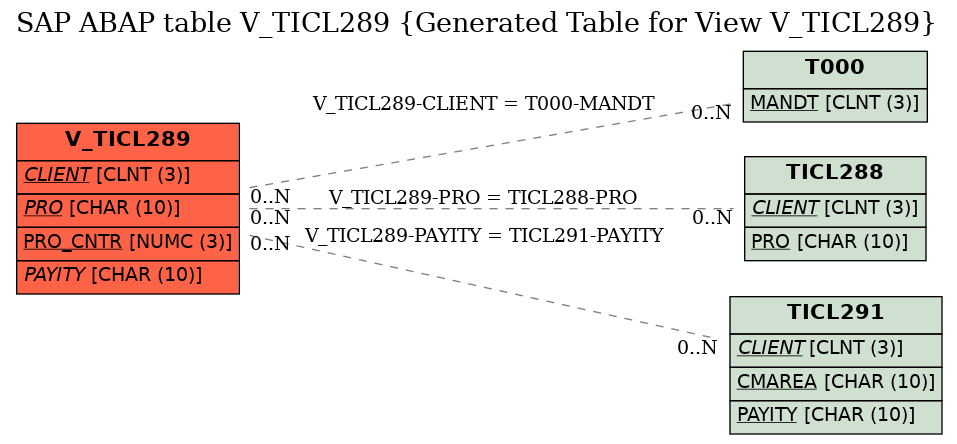 E-R Diagram for table V_TICL289 (Generated Table for View V_TICL289)
