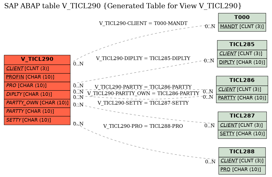E-R Diagram for table V_TICL290 (Generated Table for View V_TICL290)