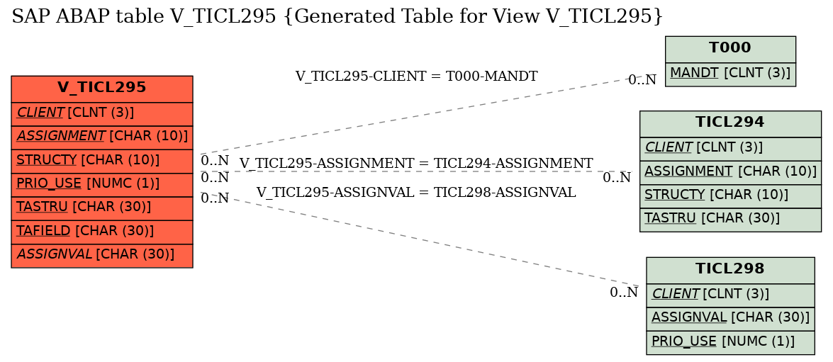 E-R Diagram for table V_TICL295 (Generated Table for View V_TICL295)