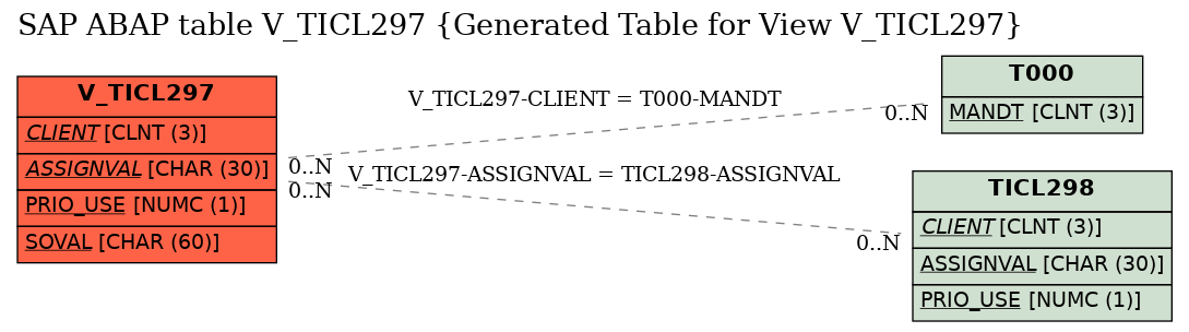 E-R Diagram for table V_TICL297 (Generated Table for View V_TICL297)