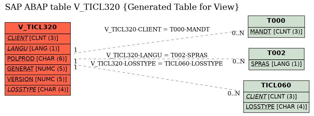 E-R Diagram for table V_TICL320 (Generated Table for View)