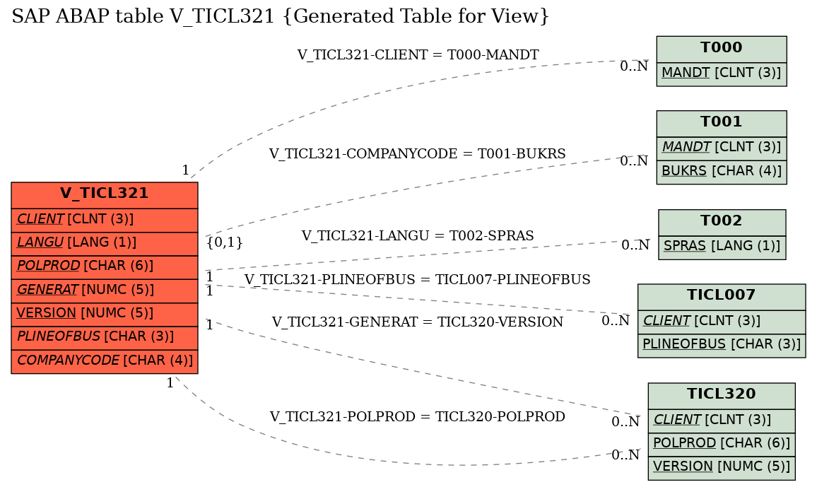 E-R Diagram for table V_TICL321 (Generated Table for View)