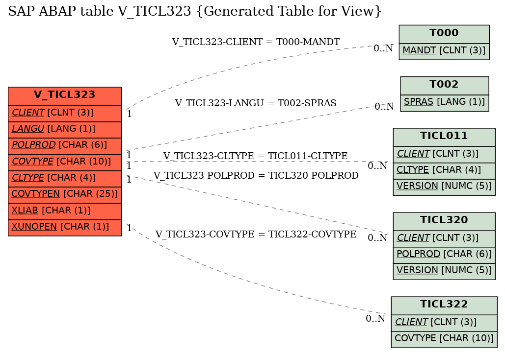 E-R Diagram for table V_TICL323 (Generated Table for View)