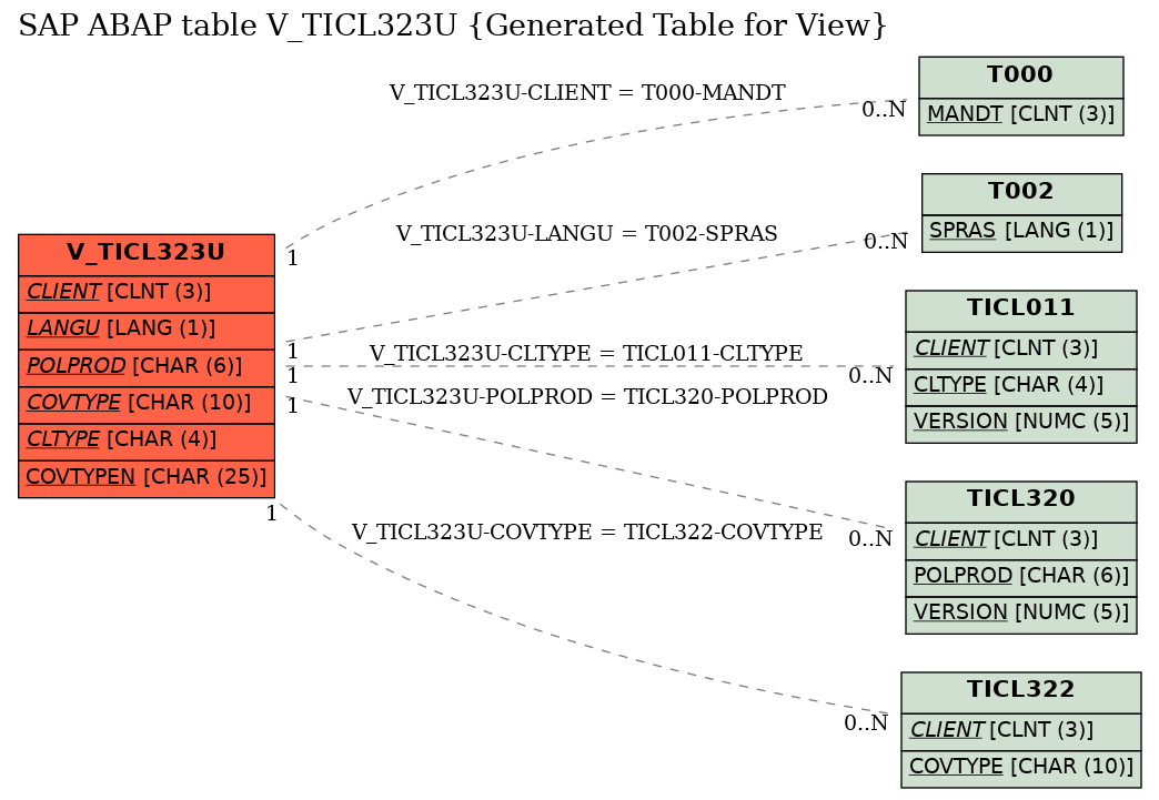 E-R Diagram for table V_TICL323U (Generated Table for View)