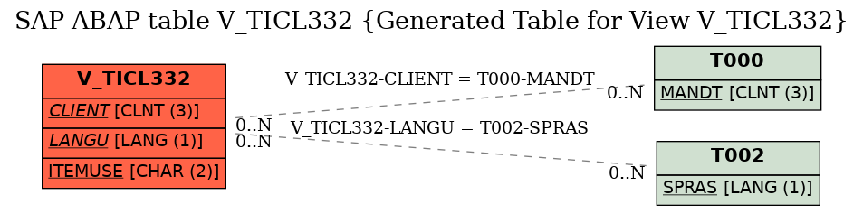 E-R Diagram for table V_TICL332 (Generated Table for View V_TICL332)